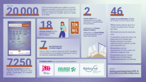 FFT – Infographie Colloque Vulnérabilités et Violences dans le Sport